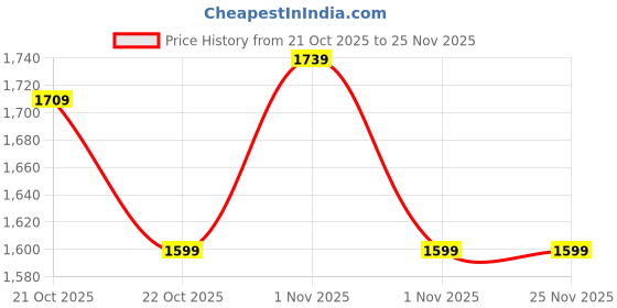 amazon.in BonKaso Twin Spin Mops with 1 Bucket 1 Handle 2 mop Head (Round) Stainless Steel Wringer Price History Graph from 21 Oct 2025 to 25 Nov 2025
