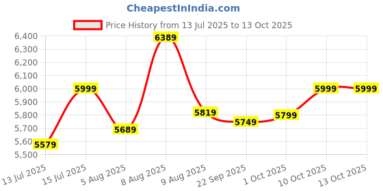 amazon.in BonKaso VertiPro 3.8M(12.5Ft) Telescopic Ladder|Aluminum Ladder 13 Steps|Multipurpose for Home & Outdoor use with Self Lock Mechanism|EN131 Certified Max Load Capacity of 150kg Price History Graph from 13 Jul 2025 to 13 Oct 2025
