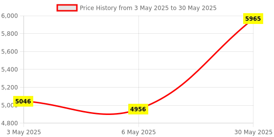 amazon.in BONKZEBU Number Pad,Comfortable Feel Fast Rebound Speed Mini Keyboard,Wireless Ultra Thin Digital Numeric Keypad, with 5.0 (Rose Gold) bonkzebu Price History Graph from 3 May 2025 to 30 May 2025