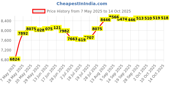 amazon.in bonlor 80s Shorts for Men 90s Swim Trunks Retro 80s Summer Party Shorts 90s Shorts Quick Dry Swimming Shorts with Mesh Lining bonlor Price History Graph from 7 May 2025 to 14 Oct 2025