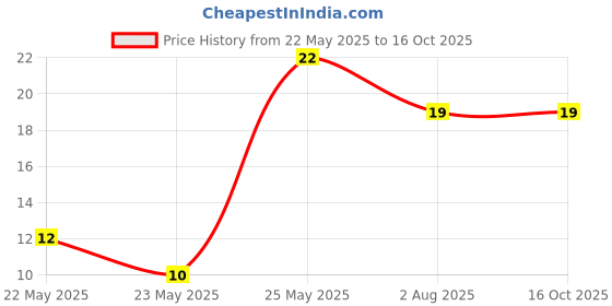 amazon.in Bonn Sweet Desire Chota Bheem Eggless Mix Fruit Slice Cake, 60gm bonn Price History Graph from 22 May 2025 to 15 Oct 2025