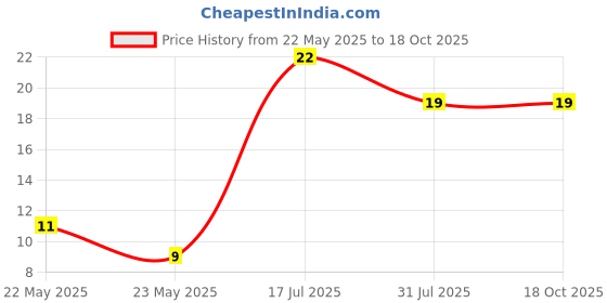 amazon.in Bonn Sweet Desire Eggless Chocolate Flavor Slice Cake, 60gm bonn Price History Graph from 22 May 2025 to 16 Oct 2025