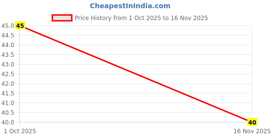 amazon.in Bonn White Bread 400g Price History Graph from 1 Oct 2025 to 16 Nov 2025