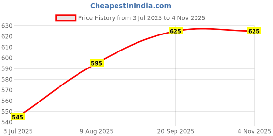 amazon.in Bonne Maman Cherry Preserve, Marmalade Fruit Jam, 13 oz / 370 g Price History Graph from 3 Jul 2025 to 1 Nov 2025
