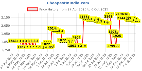 amazon.in Bonnet Hood Hair Dryer Attachment by TEPENAR - Adjustable Extra Large Soft Bonnet with Chin Strap Use For Deep Conditioning Hair Styling and Drying tepenar Price History Graph from 27 Apr 2025 to 6 Oct 2025