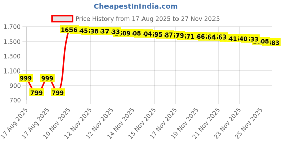 amazon.in sweetums signatures Bonnet Hood Hairdryer Attachment - Upgraded Hair Dryer Bonnet with Chin Strap and Longer Extended Hose More Easy to Enjoy Styling, Curling and Hair Deep Conditioning, Free Carrying Case Hooded Dryer. sweetums signatures Price History Graph from 17 Aug 2025 to 27 Nov 2025