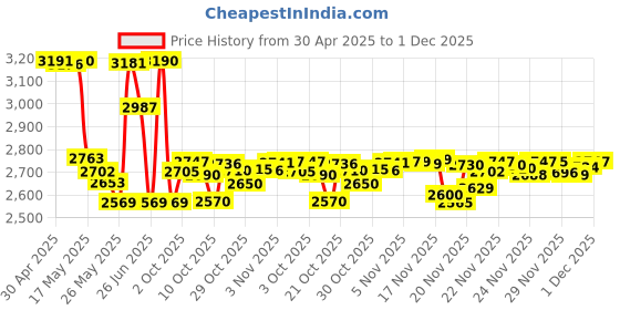 amazon.in Bonnet Hooded Hair Dryer Attachment, Larger Adjustable Deep Conditioning Cap for Fast Hair Drying with Elastic Band for Fixing Free of Flying off Hair Curling Nursing Oil Treatment SPA Steamer Cap Price History Graph from 30 Apr 2025 to 1 Dec 2025
