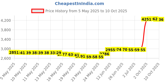 amazon.in Bonnet Hooded Hair Dryer Attachment, Segbeauty Extra Large Adjustable Deep Conditioning Cap, Upgraded Drying Heat Cap with Elastic Strap for Natural Curly Textured Hair Care, Fast Drying, Styling Price History Graph from 5 May 2025 to 10 Oct 2025