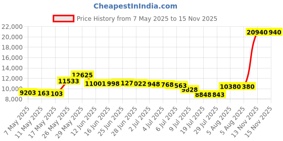 amazon.in bonnorth Men's Winter Wool Blend Mid-Length Peacoat Single Breasted Notched Collar Coat bonnorth Price History Graph from 7 May 2025 to 15 Nov 2025