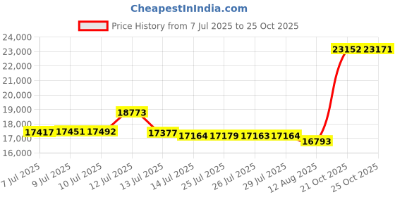 amazon.in dr. martens Bonny Boot, Black, 10 Medium UK (US Men's 11 US) dr. martens Price History Graph from 7 Jul 2025 to 25 Oct 2025