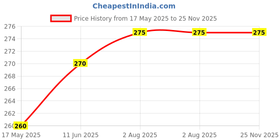 amazon.in Bonny Silicone Soother/Pacifier with Holder and Clip for 0 3 6 12 18 36 Months Baby (Multicolor, Pack of 12) bonny Price History Graph from 17 May 2025 to 25 Nov 2025