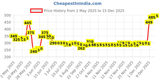 amazon.in Bonomi Forno Savoiardi Ladyfingers, Italian Biscuits, 7 Oz / 200 G, Cream, (303483) - Contain Wheat Flour And Egg. May Contain Traces Of Milk Derivatives And Soy., Lady Fingers Coffee Biscuits Price History Graph from 2 May 2025 to 15 Dec 2025
