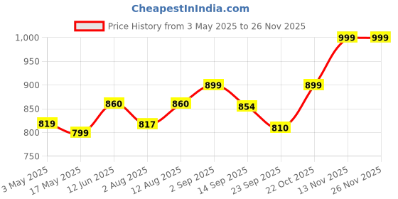 amazon.in BONPHOOL Multiflora Raw Honey+Natural Mangrove Honey 490 x 2 bottle (980 gram) Price History Graph from 3 May 2025 to 24 Nov 2025