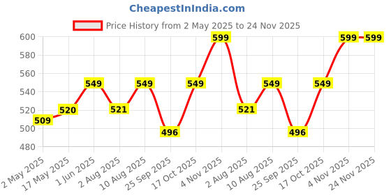 amazon.in Bonphool Multiflora Raw Mangrove Honey 490g | 100% Raw & Pure Organic Honey from Mangrove Forest of Sundarbans | Immunity Booster & Antioxidant-Rich | Premium G20 Summit Gift bonphool Price History Graph from 2 May 2025 to 23 Nov 2025