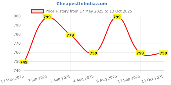 amazon.in BONPHOOL Natural Mangrove Honey, 490 Grams x 2 bottles (980 gm) bonphool Price History Graph from 17 May 2025 to 13 Oct 2025
