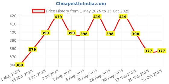 amazon.in Bonphool Natural Mangrove Honey – 490g | Sundarban Forest Honey | 100% Pure, Raw & Unprocessed | No Sugar Adulteration | Wild Forest Honey | Natural Immunity Booster & Aids Digestion Price History Graph from 1 May 2025 to 15 Oct 2025