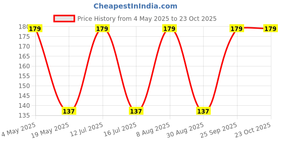amazon.in bonsai banyan live plant for home indoor (small pack of 1) Price History Graph from 4 May 2025 to 23 Oct 2025