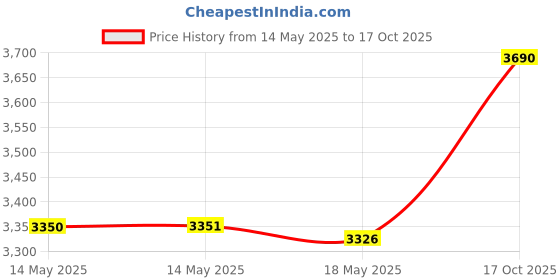 amazon.in Bonsai Cut Paste 6044c Price History Graph from 14 May 2025 to 17 Oct 2025