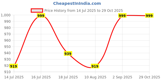 amazon.in Bonsai Live Plant for Home Decor Pachira Bonsai Tree Money Tree in Ceramic Bonsai Pot Price History Graph from 14 Jul 2025 to 28 Oct 2025