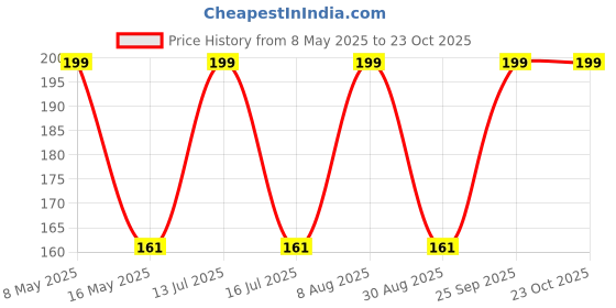 amazon.in Bonsai plant,plant for bonsai, Kamini Bonsai (Pack of 1 with pot) Price History Graph from 8 May 2025 to 23 Oct 2025