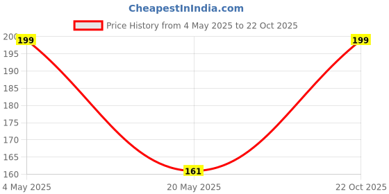 amazon.in Bonsai plants for home decor, Kamini Bonsai (Pack of 1 with pot) Price History Graph from 4 May 2025 to 22 Oct 2025