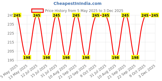 amazon.in generic Bonsai plants for home indoor live banyan tree, live indoor banyan tree plant for bonssai, with pot (pack of 1) generic Price History Graph from 5 May 2025 to 3 Dec 2025