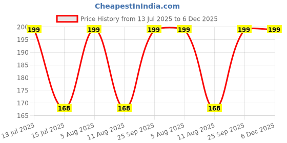 amazon.in generic Bonsai plants for home indoor live banyan tree || live banyan tree for indoor bonsai plant, pack of 1 generic Price History Graph from 13 Jul 2025 to 4 Dec 2025
