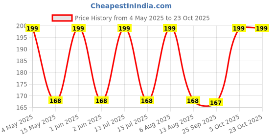 amazon.in generic Bonsai tree live plant indoor,live indoor bonsai tree, Kamini Bonsai (Pack of 1) generic Price History Graph from 4 May 2025 to 23 Oct 2025
