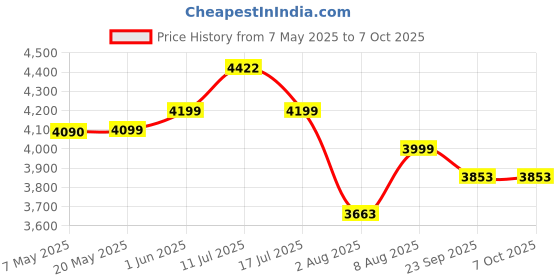 amazon.in Bonsaii Paper Shredder for Home 6 Sheets Crosscut P4 Security Level Domestic Paper Shredder Machine with Handle for Credit Card Document Staple Paper Crusher Machine for Office with 12.87L Bin Price History Graph from 7 May 2025 to 6 Oct 2025