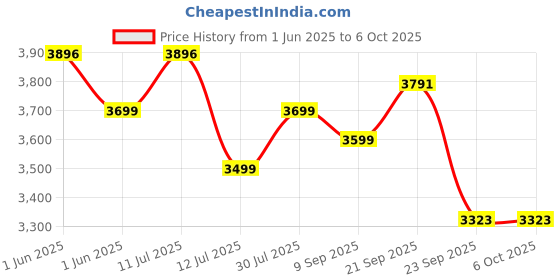 amazon.in Bonsaii Paper Shredder for Home 8 Sheets StripCut Security Level P2 Domestic Paper Shredder Machine for CD, Credit Card, Document, Staple Paper Crusher Machine for Office with 12.87L Waste Bin Price History Graph from 1 Jun 2025 to 6 Oct 2025