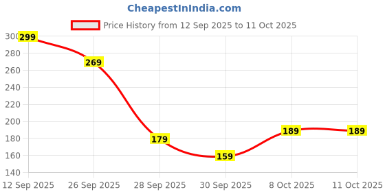 amazon.in Bonsenkitchen Money Saving Box for Kids and Adults | Wooden Money Bank with Lock | 1 Lakh Saving Box with Numbers | Undiyal Hundi Pig Bank (reguler 1) Price History Graph from 12 Sep 2025 to 10 Oct 2025