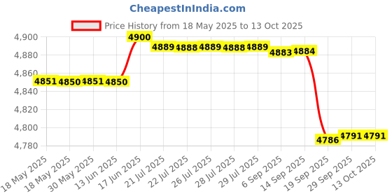 amazon.in bonte WOC Shaper, Made With Full Grain Italian Leather, Base Shaper, Saver and Insert for Wallet on Chain Bags (Wine) bonte Price History Graph from 18 May 2025 to 12 Oct 2025