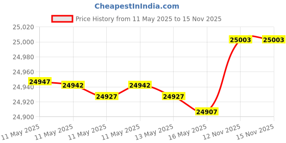 amazon.in BONTEC 2-Step Ladder, Folding Step Stool with Wide Anti-Slip Pedal, 600lbs Sturdy Steel Ladder, Convenient Handgrip, Lightweight, Portable Steel Step Stool, Black Price History Graph from 11 May 2025 to 15 Nov 2025