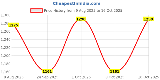 amazon.in Bontress Pro+ Scalp Serum - Pack of 60ml Price History Graph from 9 Aug 2025 to 16 Oct 2025
