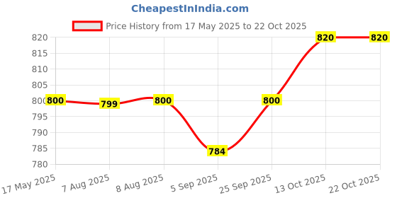 amazon.in vip Bonus Men's Cotton Sleeveless Vest, 100 cm (Pack of 6, White) vip Price History Graph from 17 May 2025 to 21 Oct 2025