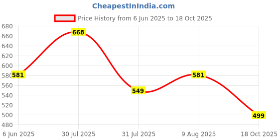 amazon.in vip Bonus Men's Half Sleeves Cotton Regular Fit Vest vip Price History Graph from 6 Jun 2025 to 18 Oct 2025