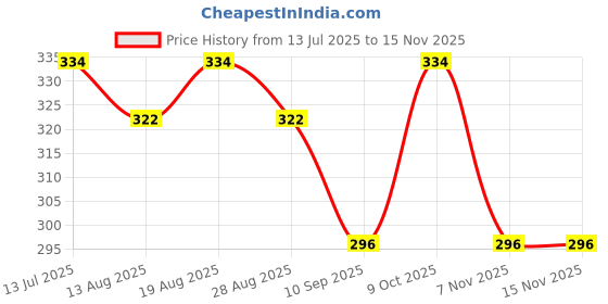 amazon.in vip Bonus Premium Men Solid White Round Neck Vest with Half Sleeve | Regular Fit Combo Pack Vest for Men vip Price History Graph from 13 Jul 2025 to 15 Nov 2025
