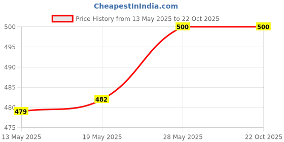 amazon.in vip Bonus Premium Men's Sleeveless Cotton Vest (Pack of 4) (L) White vip Price History Graph from 13 May 2025 to 22 Oct 2025