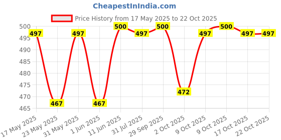 amazon.in vip Bonus Premium Men's Sleeveless Cotton Vest (Pack of 4) (XXL) White vip Price History Graph from 17 May 2025 to 22 Oct 2025