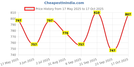 amazon.in vip Bonus Premium Men's Sleeveless Cotton Vest (Pack of 6) (Medium) White vip Price History Graph from 17 May 2025 to 17 Oct 2025