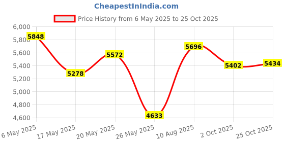 amazon.in BONUS10KM Collapsible Trekking Pole for Hiking 1-Pack, Ultra Lightweight Hiking Pole for Women and Men, Come with Terrain Accessories and Quick Lock System, Camping, Mountaining, Walking Price History Graph from 6 May 2025 to 25 Oct 2025