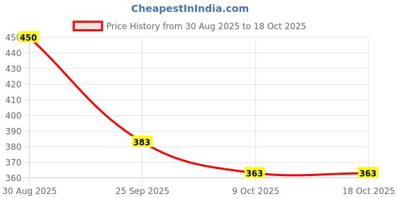 amazon.in BONVIE Freeze-Dried Black Jamun Fruit Snacks – 100% Natural, No Sugar, No Preservatives, Gluten-Free, Vegan, Healthy On-the-Go Snack, Shelf-Stable (Pack of 3) Price History Graph from 30 Aug 2025 to 18 Oct 2025