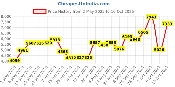 amazon.in Bonviee 5 Packs Seed Starter Tray with Plant Light, Elevated Seedling Starter Trays Kits with Adjustable Humidity Domes and Clear Cell Tray, 12 Full Spectrum led lamp Beads for Plants Indoor-Green Price History Graph from 2 May 2025 to 10 Oct 2025