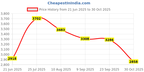 amazon.in bonVIVO Intenca Stovetop Espresso Maker, Italian Espresso Coffee Maker 300 ml, Stainless Steel Espresso Maker Machine for Full Bodied Coffee, Espresso Pot for 5–6 Cups, Moka Pot Silver Chrome Finish Price History Graph from 21 Jun 2025 to 30 Oct 2025