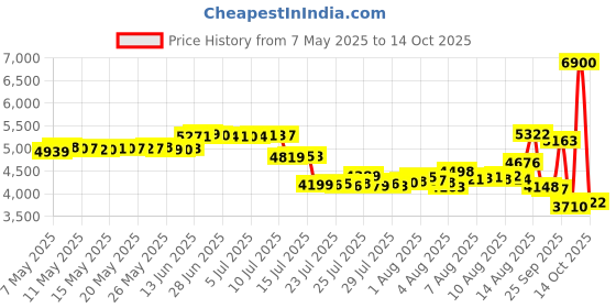 amazon.in bonvoisin Bonvoisin500g Calibration Weight for Digital Scale, Class M1, Carbon Steel, Chrome Finish (500g) bonvoisin Price History Graph from 7 May 2025 to 14 Oct 2025