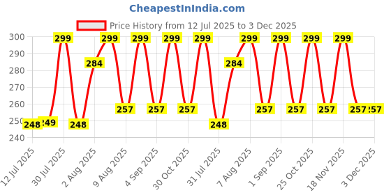 amazon.in bonzella Back of Heel Inserts Cushion Pads for Women & Men 2 Pairs-Heel Grips Liner Shoe Insoles for Loose Sneaker, Shoes & Boots Heel Protector Filler Insert Pads, Too Big Boots, Shoe Fit and Comfort bonzella Price History Graph from 12 Jul 2025 to 3 Dec 2025