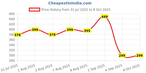 amazon.in Bonzella Hook and Loop Straps with 25 Buckles, Adjustable Velcro Ties for Cable Cord & Wire Organizer, Multipurpose Hook & Loop Securing Fastener Ties, Free Cut Length, Reusable Cinch Strap(5M x 1IN) bonzella Price History Graph from 31 Jul 2025 to 7 Oct 2025