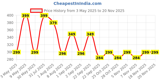 amazon.in bonzella Magnetic Mobile Holder for Car, [Easily Install] Car Mobile Holder Mount [6 Strong Magnets] Phone Holder for Car Case Friendly iPhone Mobile Stand for Car Fits with All Smartphones & Tablets bonzella Price History Graph from 3 May 2025 to 20 Nov 2025