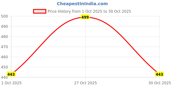 amazon.in Bonzella Portable Rechargeable Torch LED Flashlight with 4 Lighting Modes, Magnetic Base, Hanging Hook & 360°Degree Ambient Light, Emergency Light with for Car Home, Emergency, Camping, Garage Price History Graph from 1 Oct 2025 to 30 Oct 2025