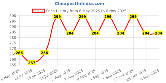 amazon.in Bonzella Travel Cream Dispenser Bottle for Toiletries 1pcs-50ML,Leak-proof Refillable Airless Cosmetic Container with Pump for Thick Moisturizer Cream,Body Lotion,Skincare, Vacuum Bottle Dispenser bonzella Price History Graph from 6 May 2025 to 3 Nov 2025